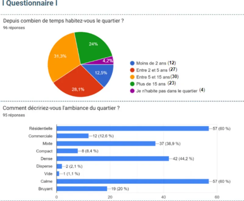 Résultats du questionnaire : ancienneté des habitants et ambiance perçue du quartier