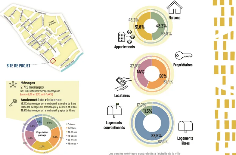 Infographie : profil des ménages et des logements du quartier